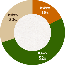 グラフ