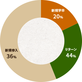 グラフ