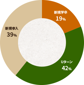 グラフ