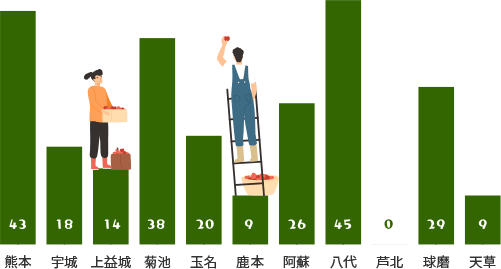 数字で見る熊本の就農者 熊本の農業を知ろう 熊本県新規就農支援センター