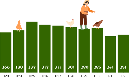 グラフ（雇用就農者数）