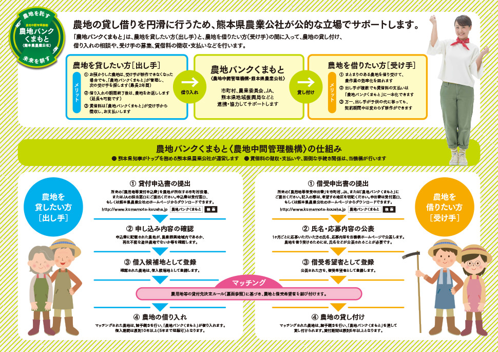 「農地中間管理機構(農地バンク)による農地の貸借」チラシ