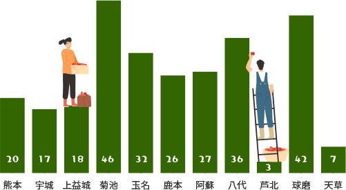 グラフ(新規就農者の地域別就農者数)